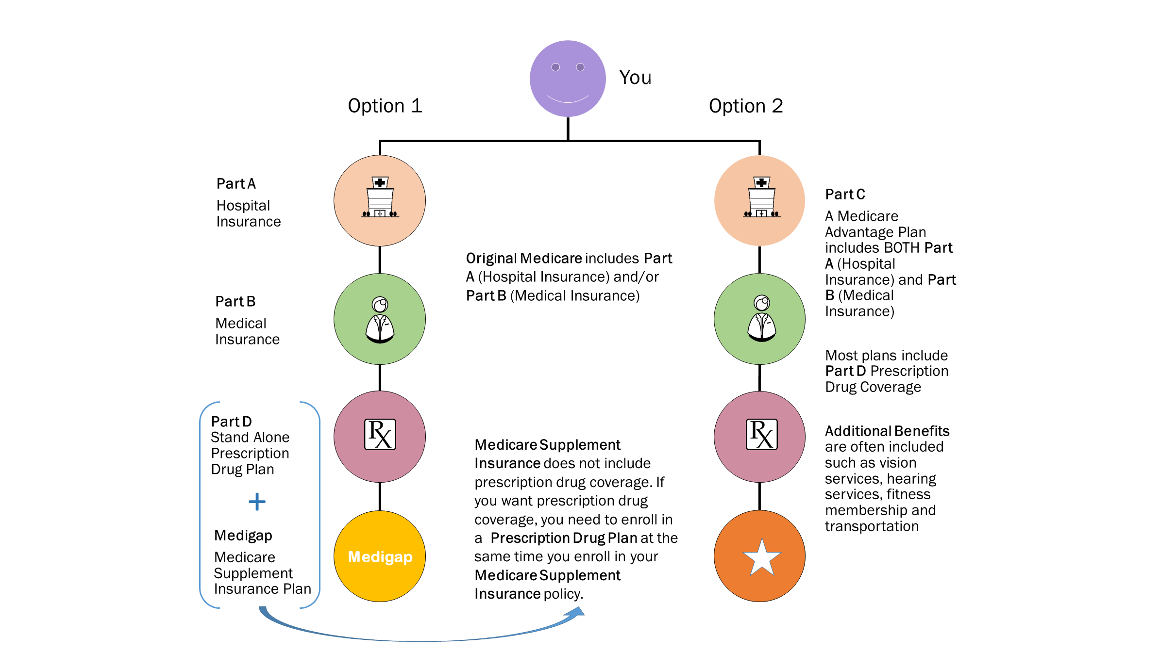 Medicare Coverage Options